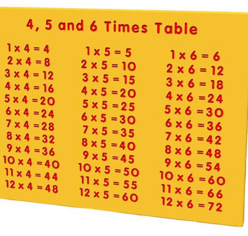 4 5 and 6 Times Table Play Panel